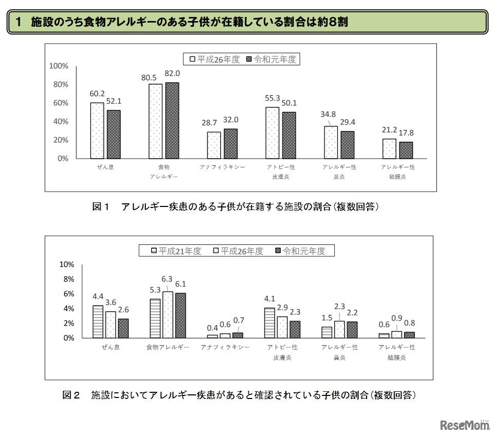 アレルギー疾患のある子どもが在籍する施設の割合（上）、施設においてアレルギー疾患があると確認されている子どもの割合（下）