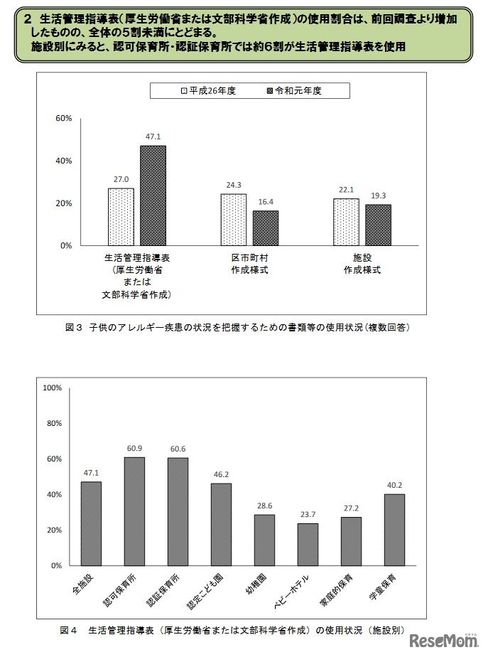 子どものアレルギー疾患の状況を把握するための書類等の使用状況
