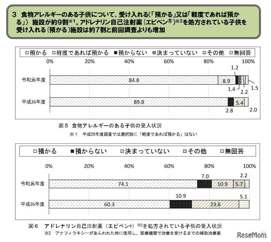 食物アレルギーのある子どもとアドレナリン自己注射薬（エピペン）を処方されている子どもの受入状況