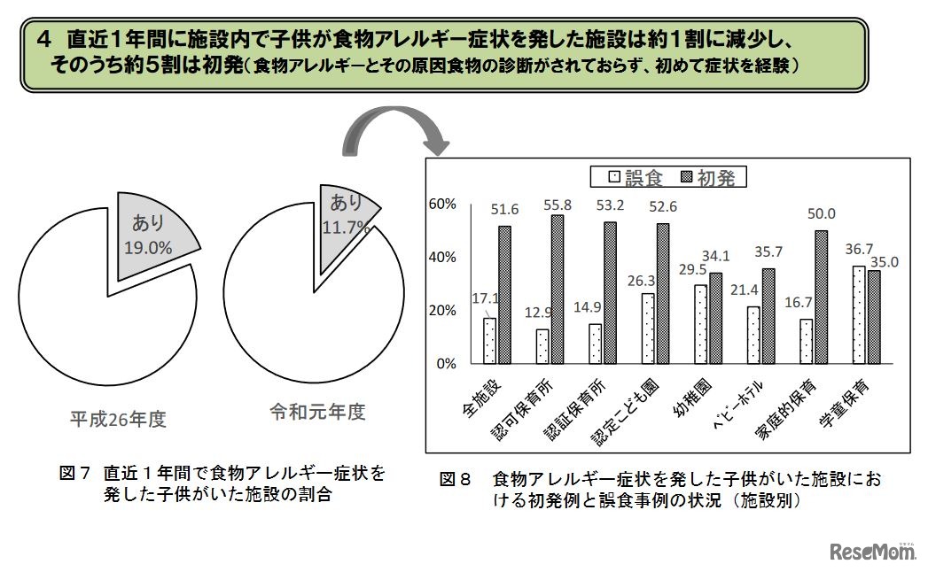 直近1年間で食物アレルギー症状を発した子どもがいた施設の割合、初発例と誤食事例の状況
