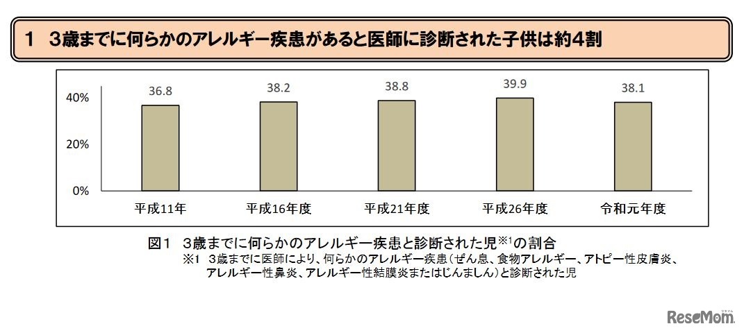 3歳までに何らかのアレルギー疾患と診断された子どもの割合