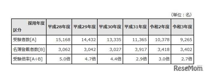 2021年度採用および過去5年の受験者数・受験倍率など（全体）