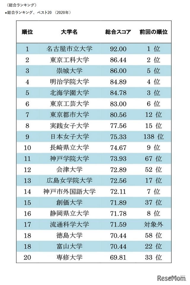 総合ランキング