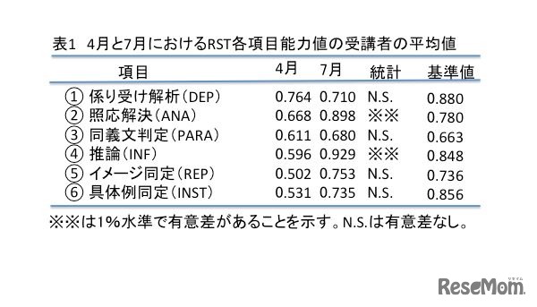 4月と7月におけるRST各項目能力値の受講者の平均値