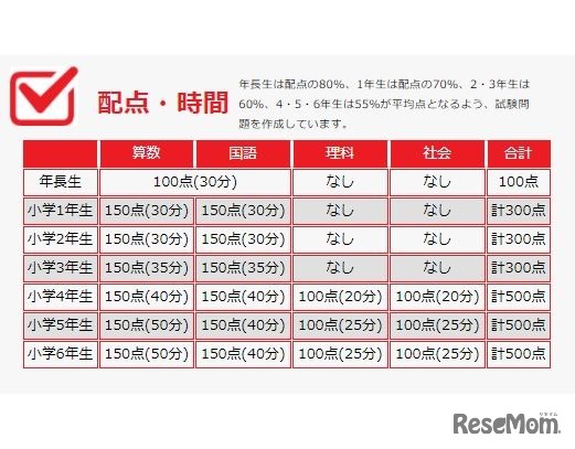 「全国統一小学生テスト」配点と時間