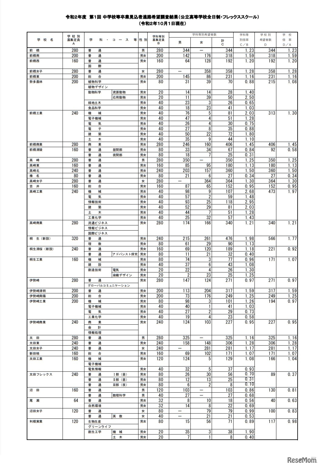 令和2年度第1回中学校等卒業見込者進路希望調査結果