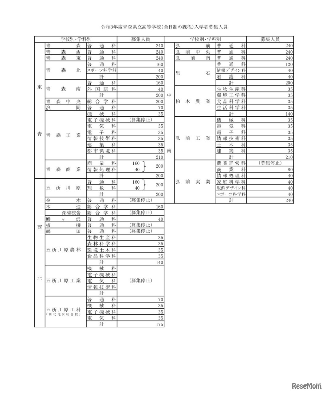 令和3年度青森県立高等学校（全日制の課程）入学者募集人員（募集停止など）