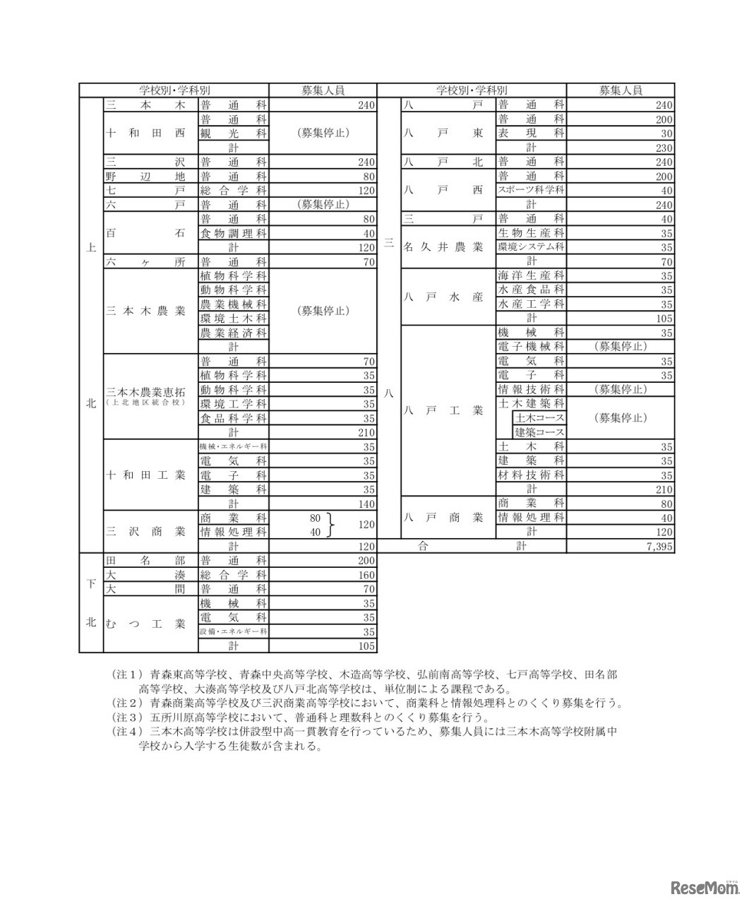 令和3年度青森県立高等学校（全日制の課程）入学者募集人員（募集停止など）