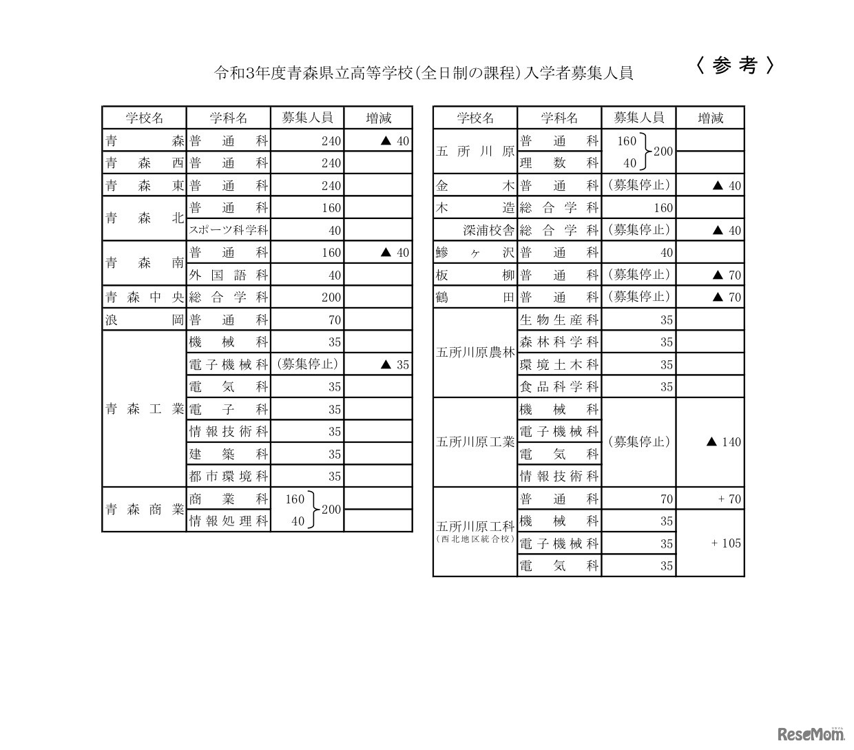 令和3年度青森県立高等学校（全日制の課程）入学者募集人員（学科の増減など）