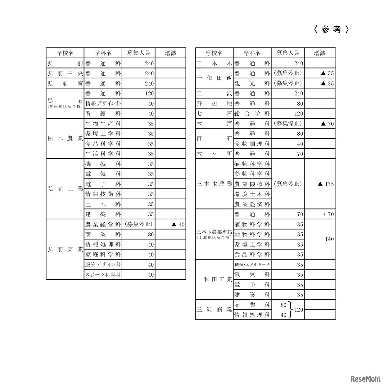 令和3年度青森県立高等学校（全日制の課程）入学者募集人員（学科の増減など）