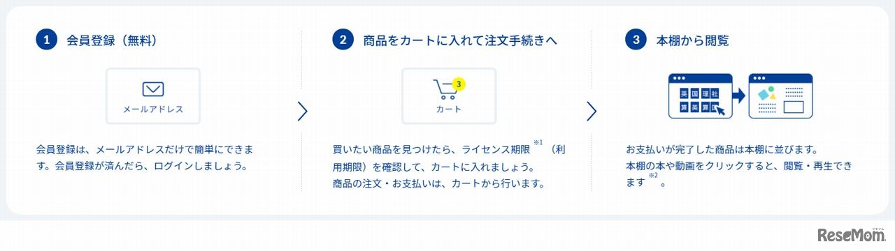 Lentranceストア利用の流れ