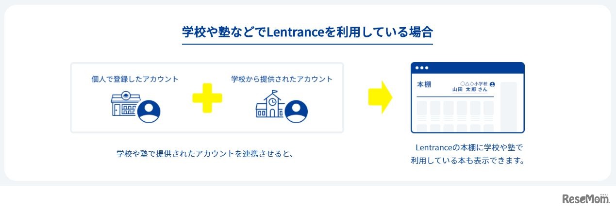 アカウント連携のイメージ