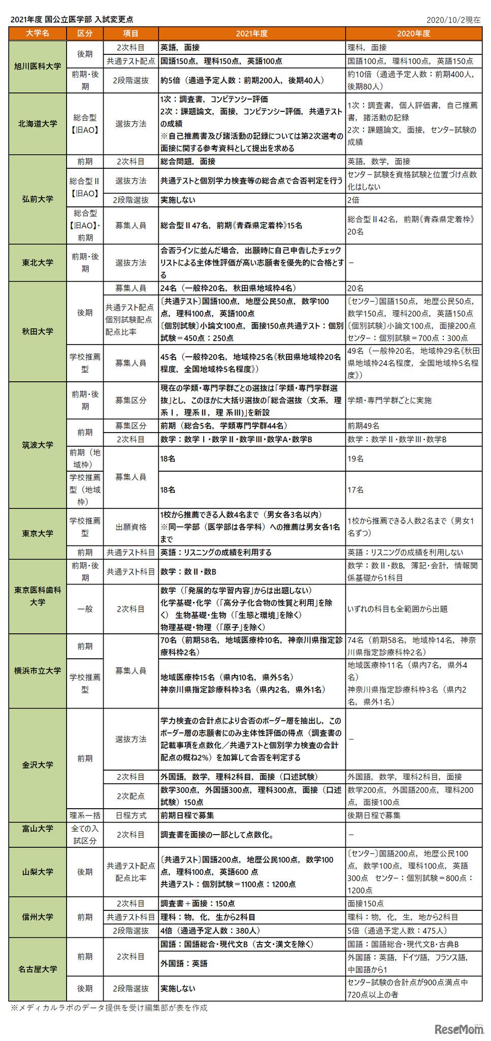 2021年度 国公立医学部 入試変更点　1