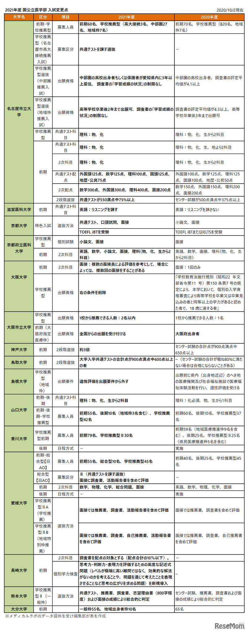 2021年度 国公立医学部 入試変更点　2