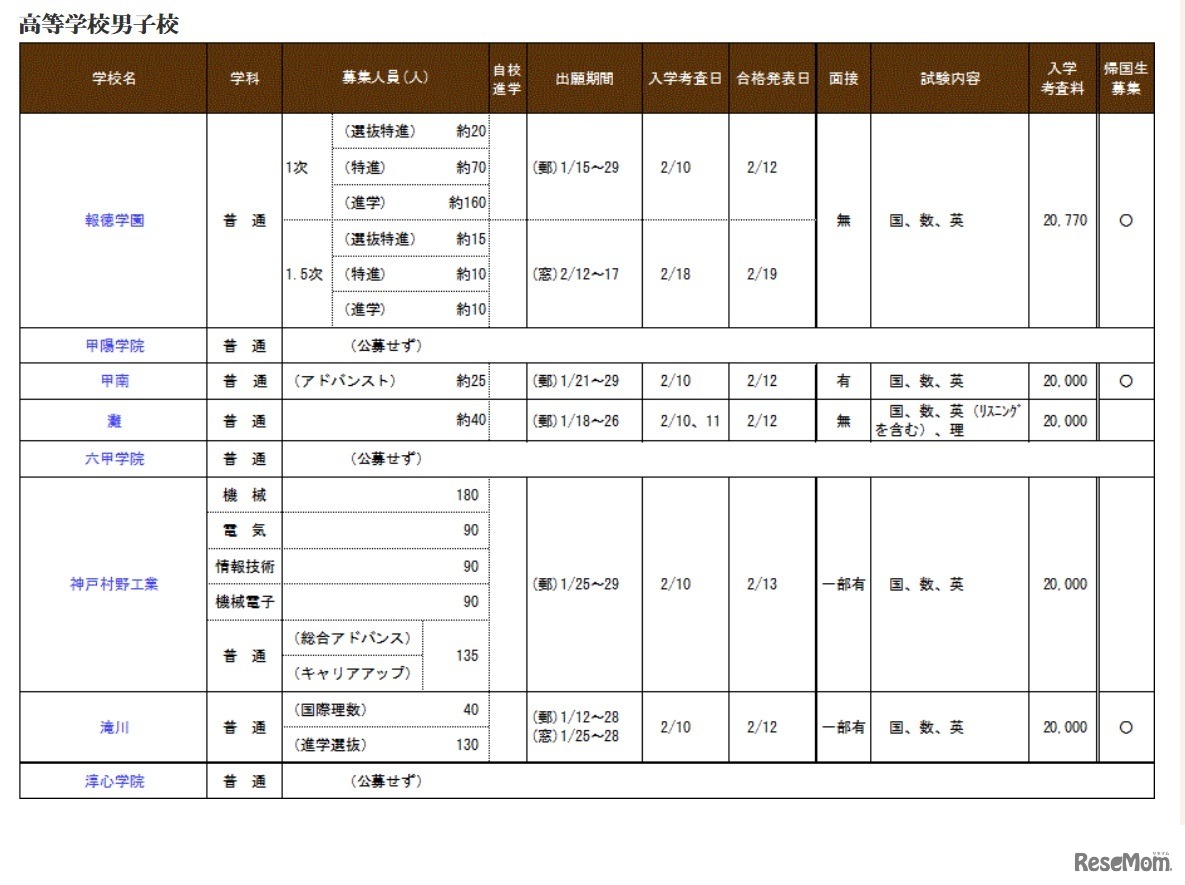 兵庫県私立校生徒募集概要（高等学校男子校）