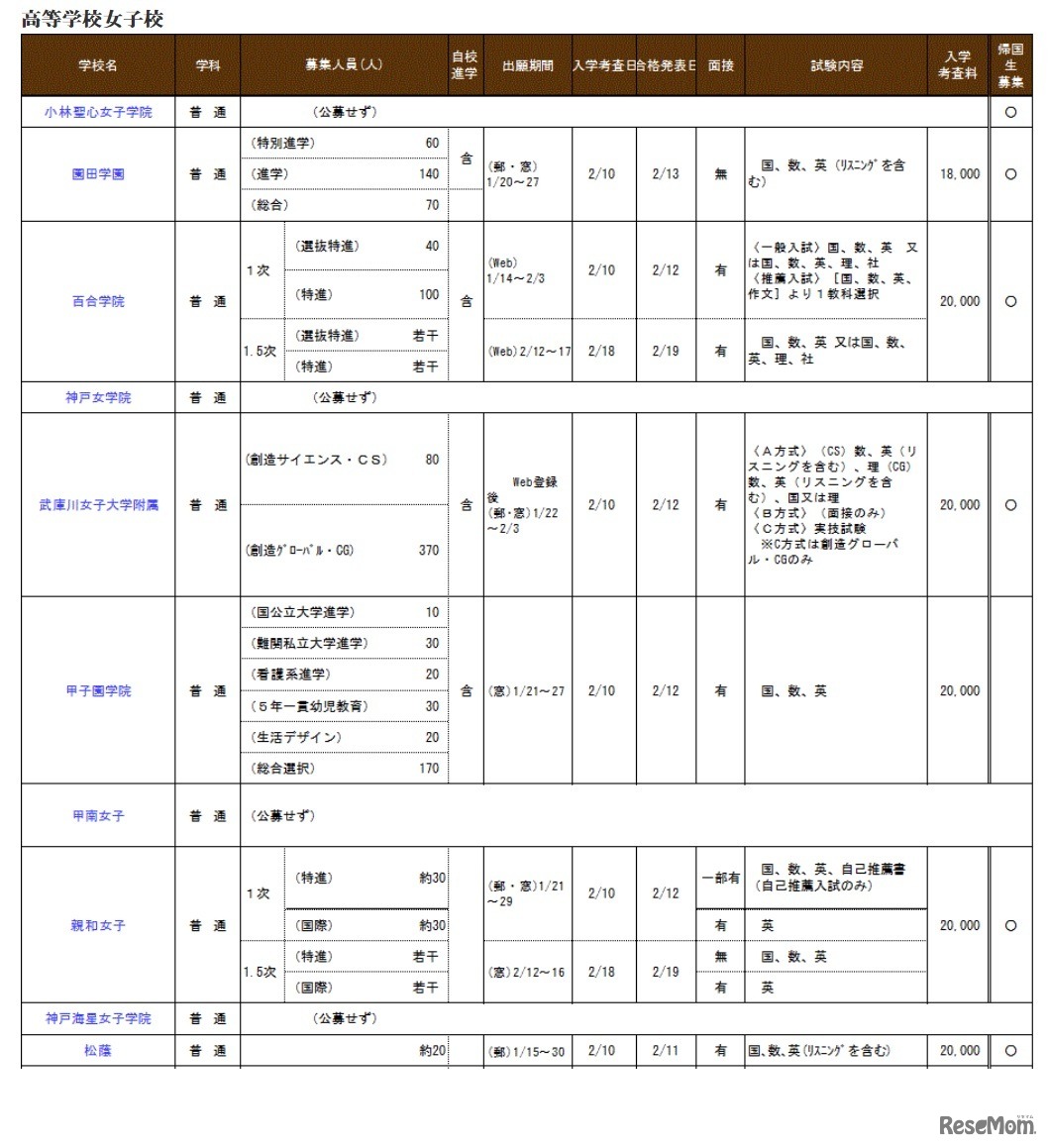 兵庫県私立校生徒募集概要（高等学校女子校）