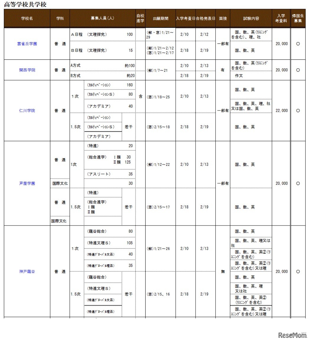 兵庫県私立校生徒募集概要（高等学校共学校）