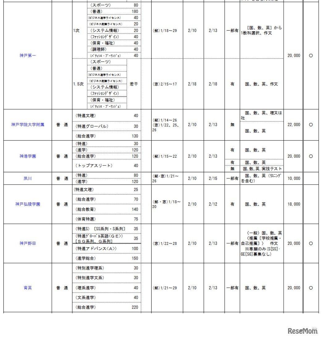 兵庫県私立校生徒募集概要（高等学校共学校）