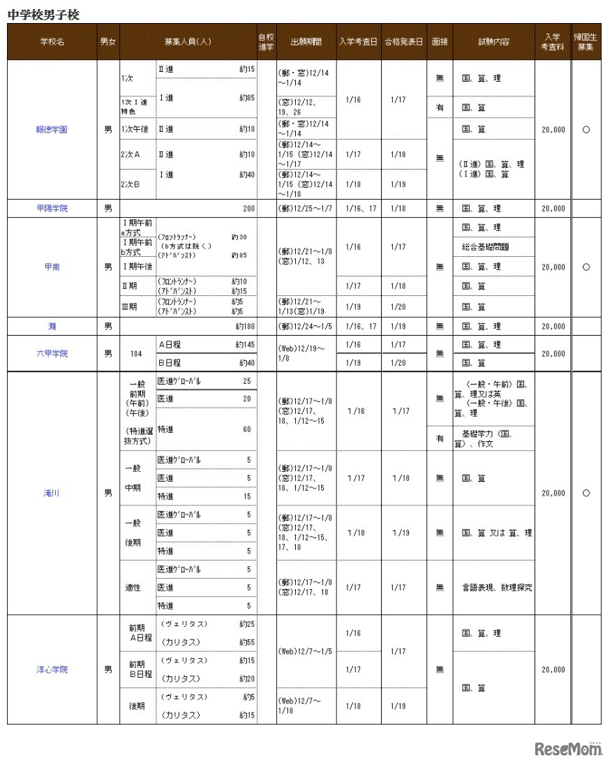 兵庫県私立校生徒募集概要（中学校男子校）