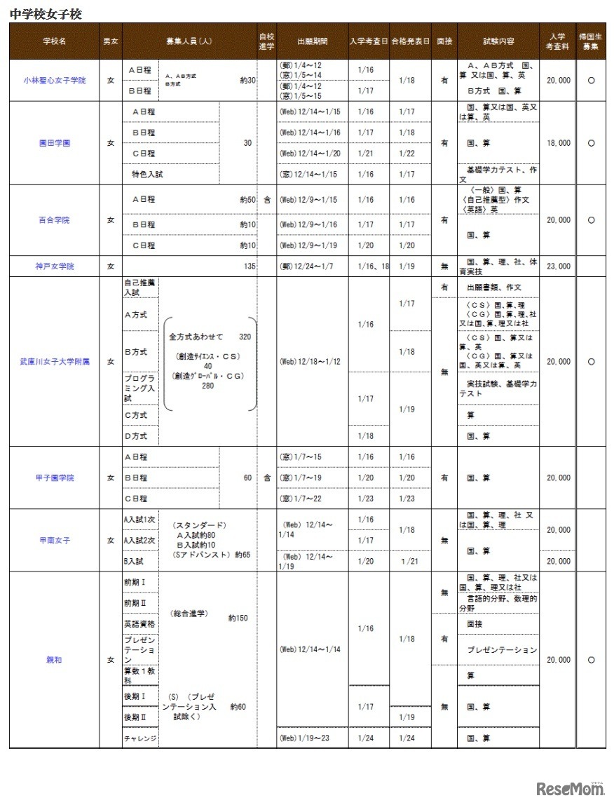 兵庫県私立校生徒募集概要（中学校女子校）