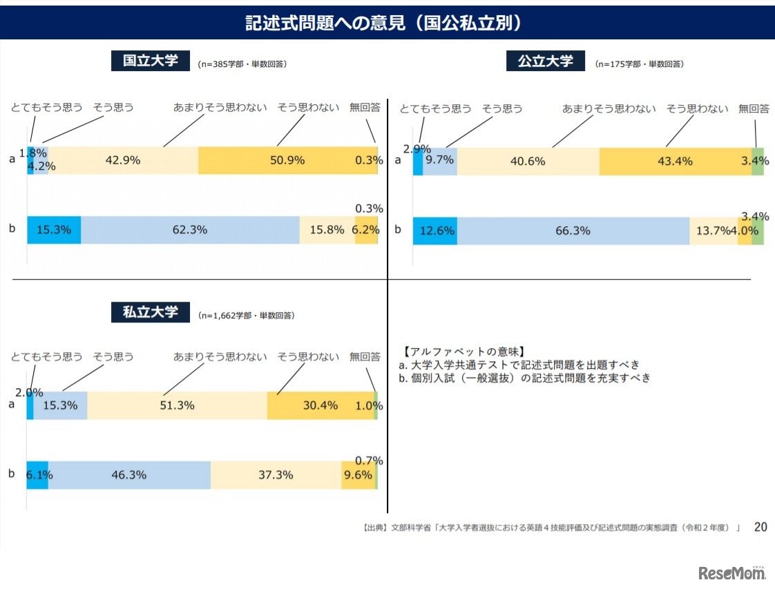 記述式問題への意見（国公私立別）