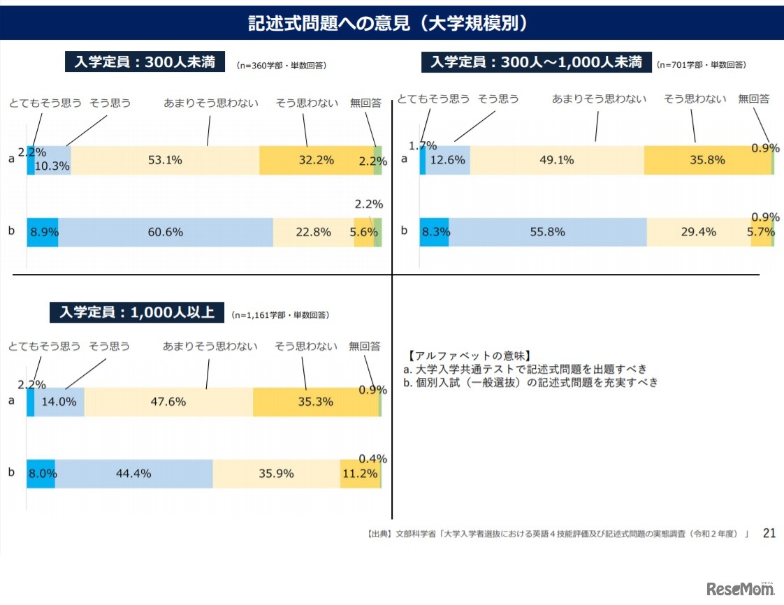 記述式問題への意見（大学規模別）
