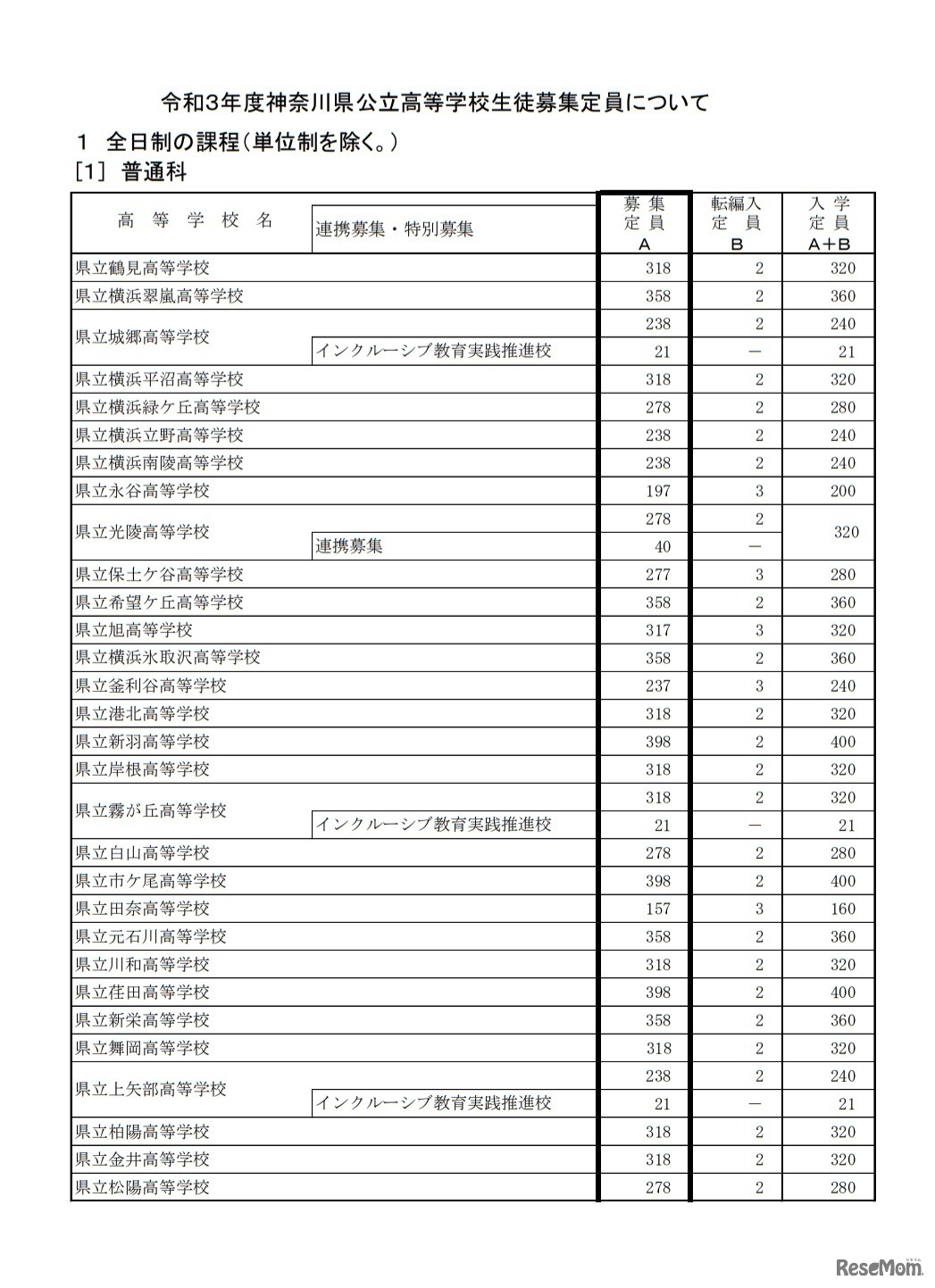 2021年度神奈川県公立高等学校生徒募集定員（全日制の課程、単位制を除く）