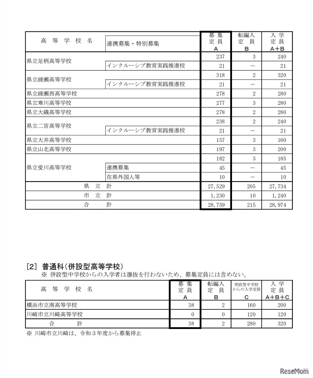 2021年度神奈川県公立高等学校生徒募集定員（全日制の課程、単位制を除く）