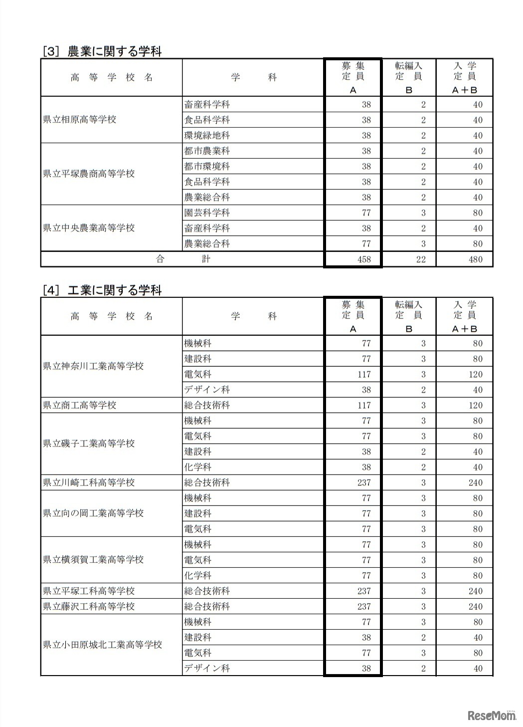 2021年度神奈川県公立高等学校生徒募集定員（全日制の課程、単位制を除く）