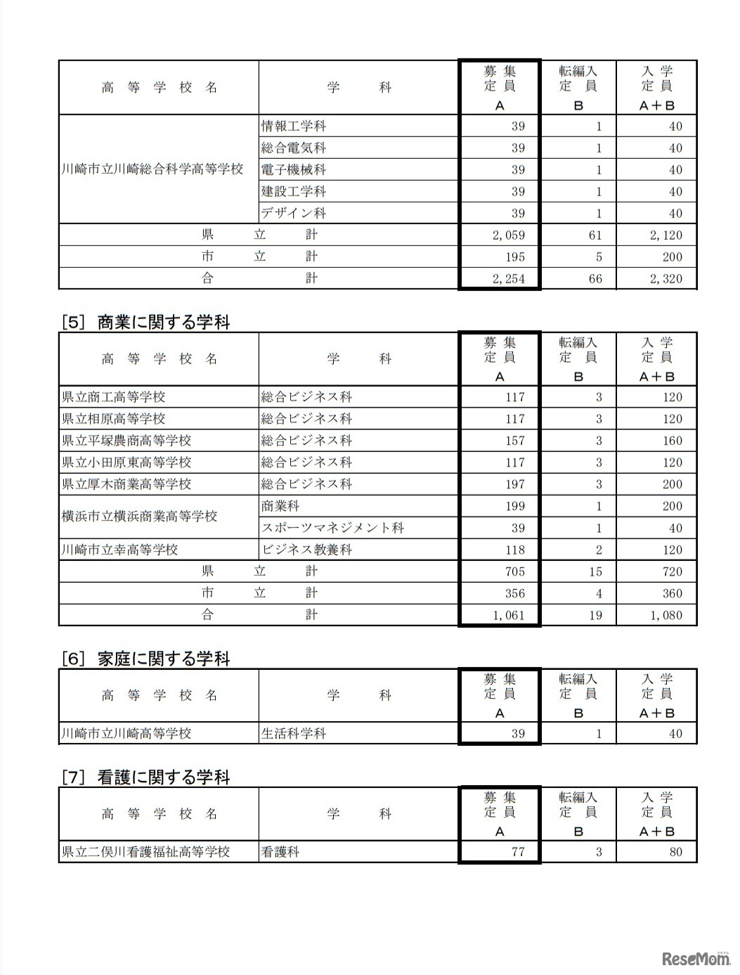 2021年度神奈川県公立高等学校生徒募集定員（全日制の課程、単位制を除く）