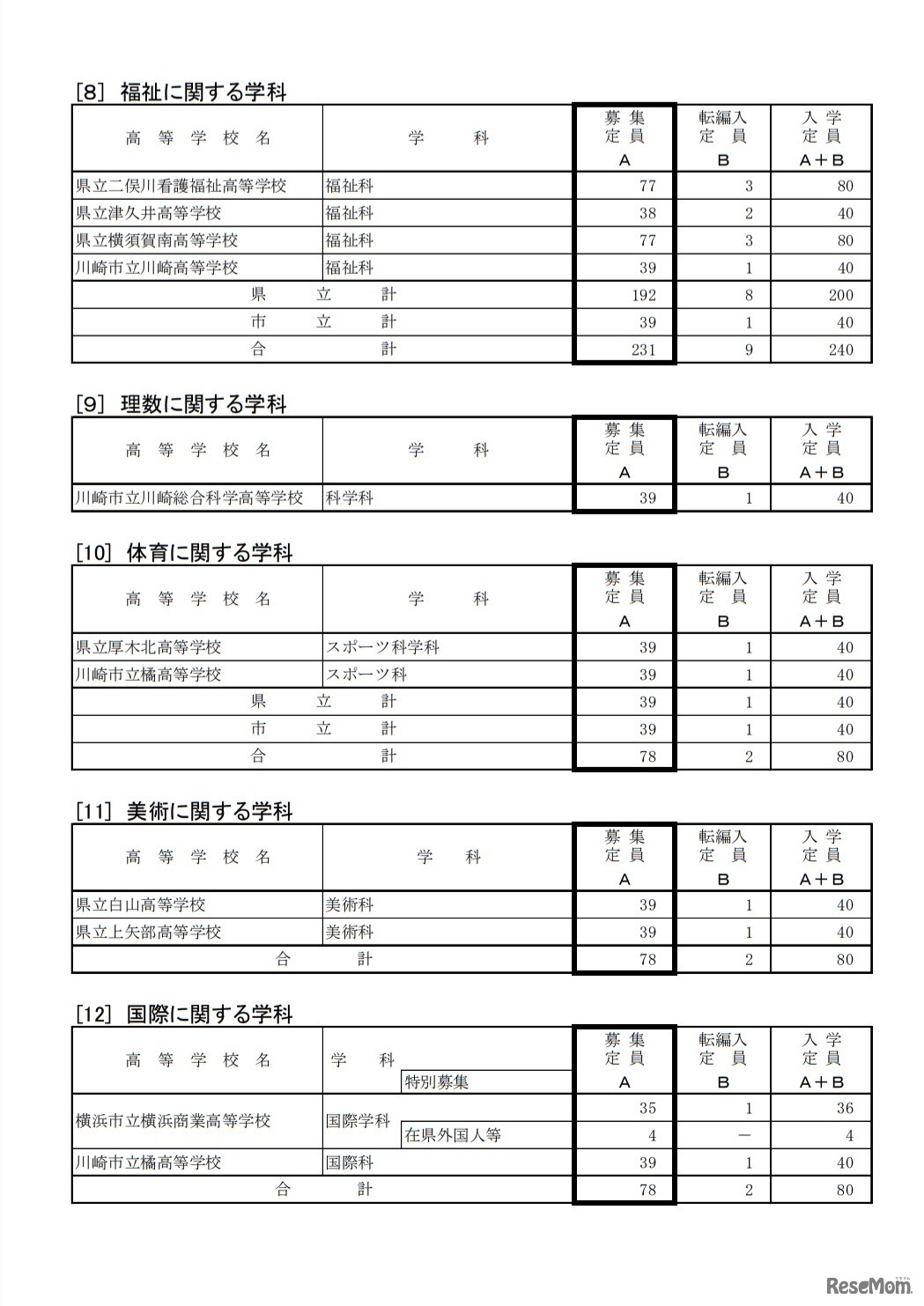 2021年度神奈川県公立高等学校生徒募集定員（全日制の課程、単位制を除く）