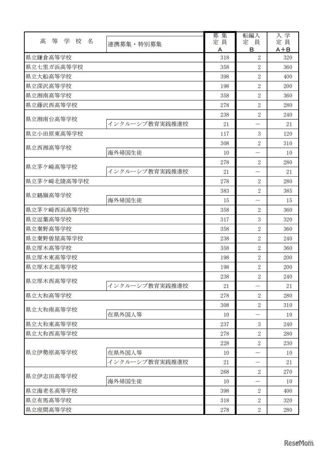 2021年度神奈川県公立高等学校生徒募集定員（全日制の課程、単位制を除く）