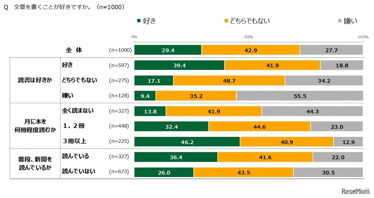 文章を書くことが好きか