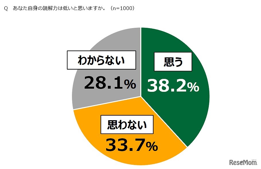 自分自身の読解力は低いと思うか
