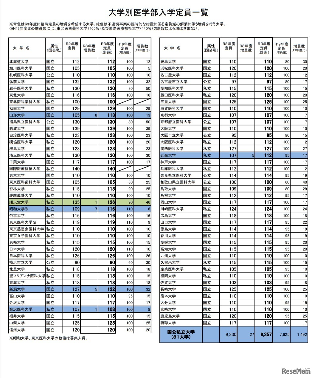 大学別医学部入学定員一覧