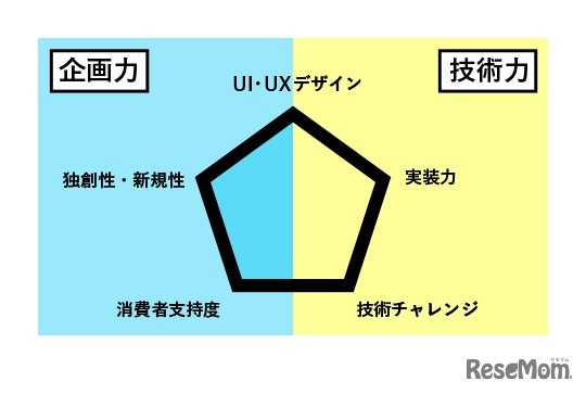 アプリ甲子園2020 審査基準