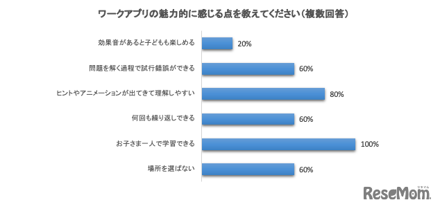 ワークアプリの魅力に感じる点