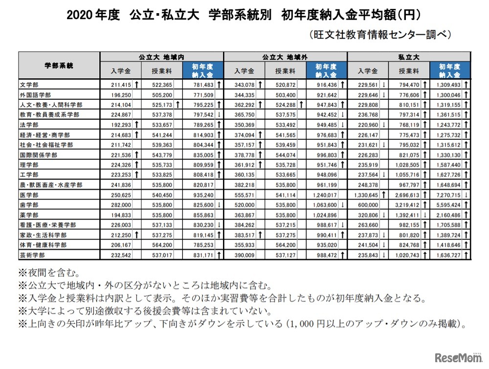 2020年度 公立・私立大 学部系統別 初年度納入金平均額　(c) 2020 旺文社 教育情報センター