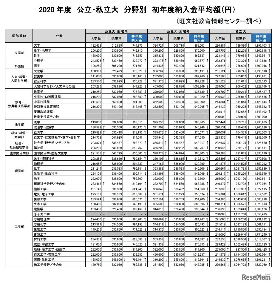 2020 年度 公立・私立大 分野別 初年度納入金平均額（円）一部　(c) 2020 旺文社 教育情報センター