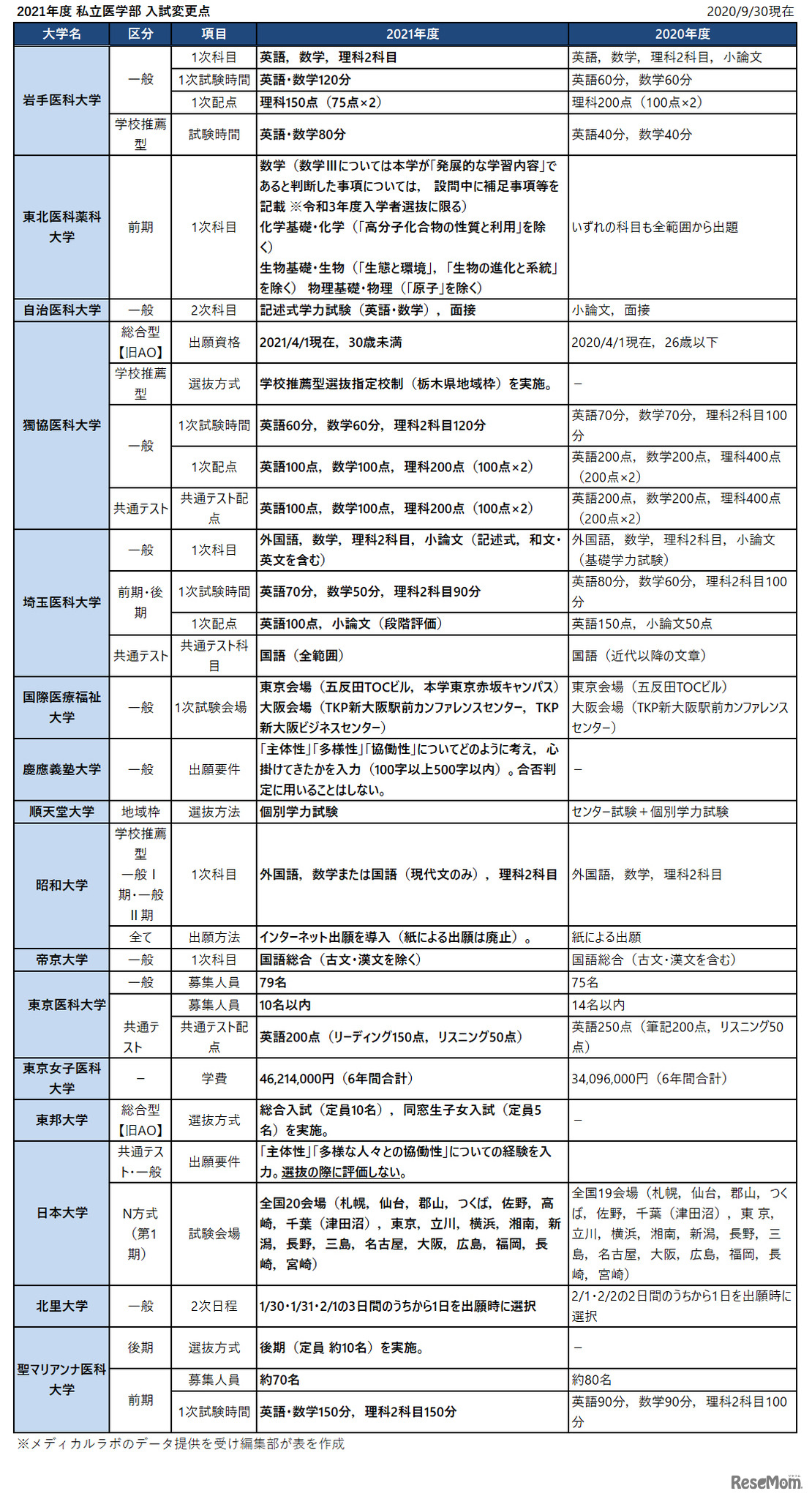 2021年度 私立医学部 入試変更点　1