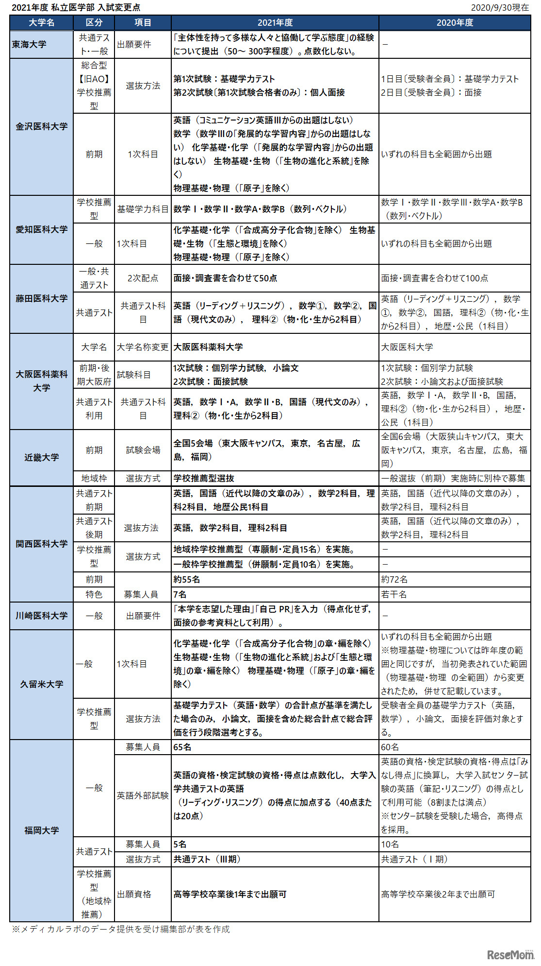 2021年度 私立医学部 入試変更点　2