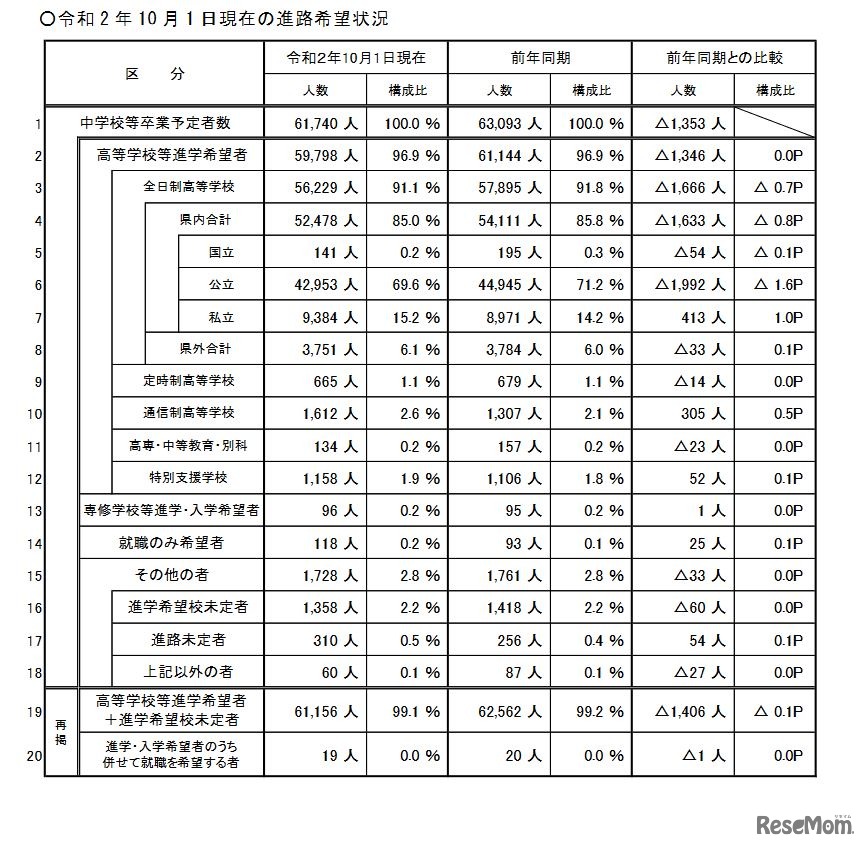 2020年10月1日現在の進路希望状況