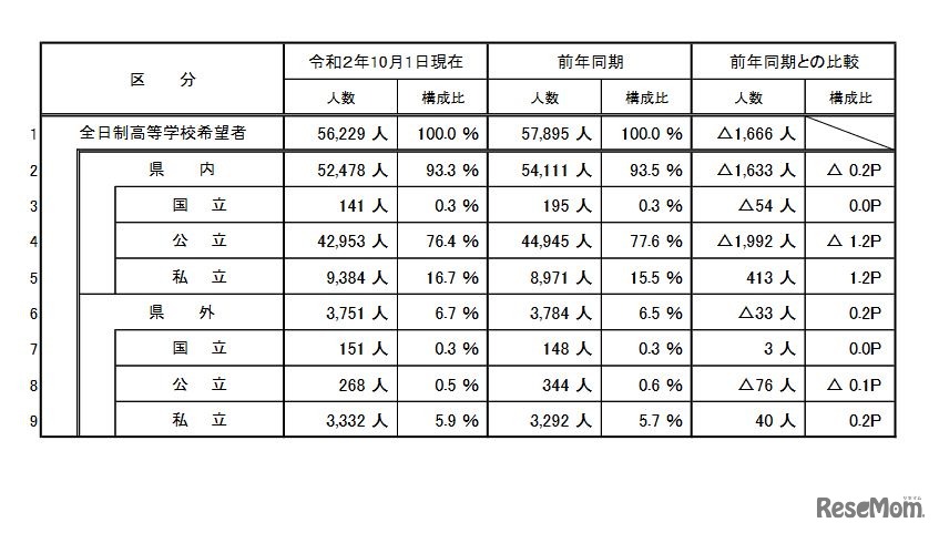 全日制高校への進学希望状況