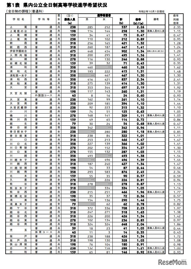 埼玉県内公立全日制高校進学希望状況（全日制の課程）