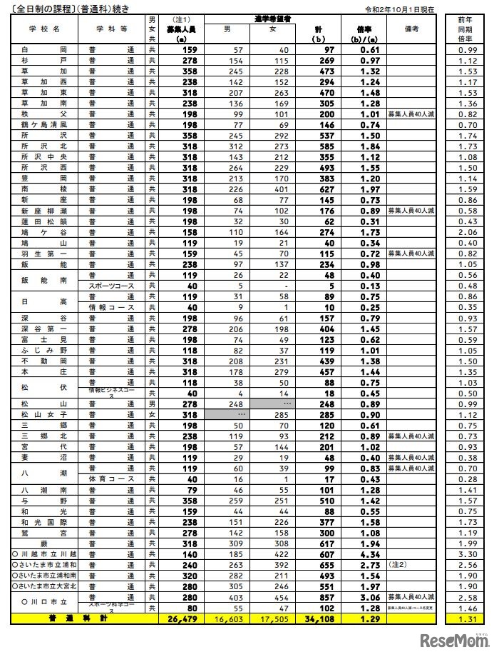 埼玉県内公立全日制高校進学希望状況（全日制の課程）