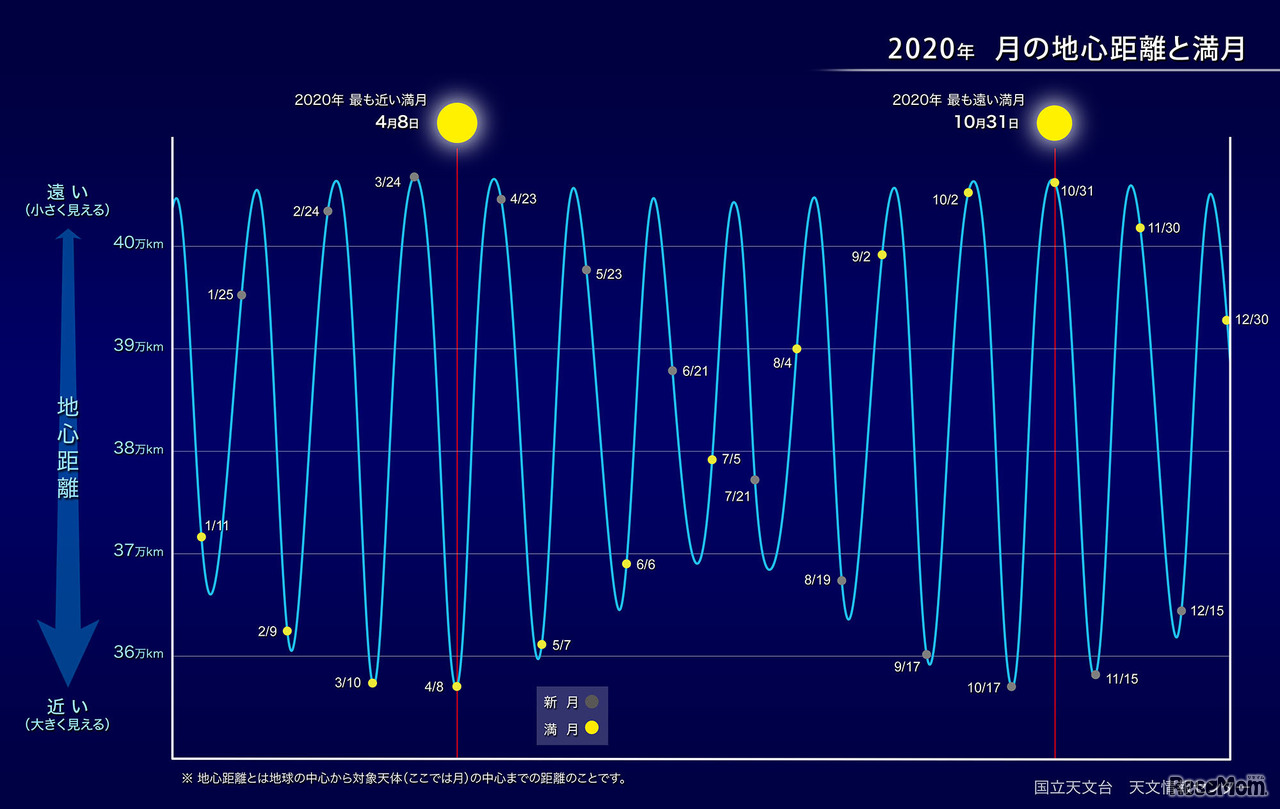 2020年　月の地心距離と満月