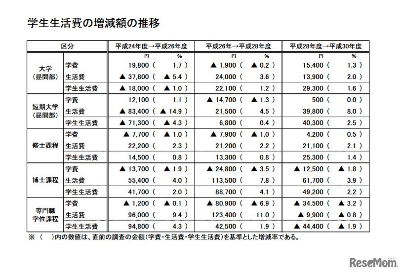 学生生活費の増減額の推移