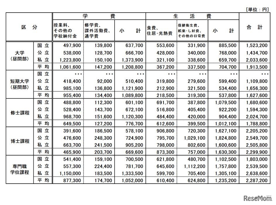 設置者別の学生生活費