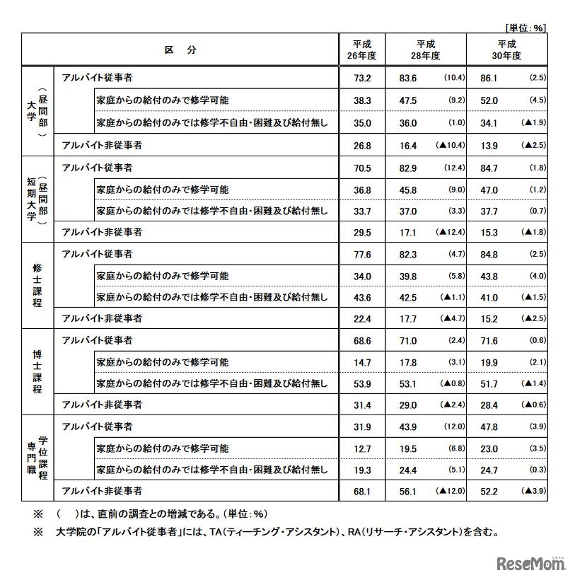 アルバイト従事状況