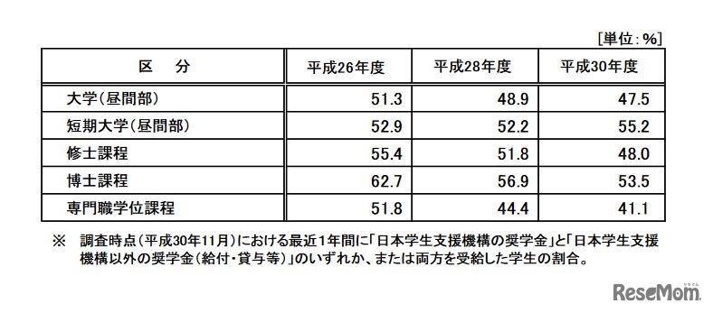 奨学金の受給状況